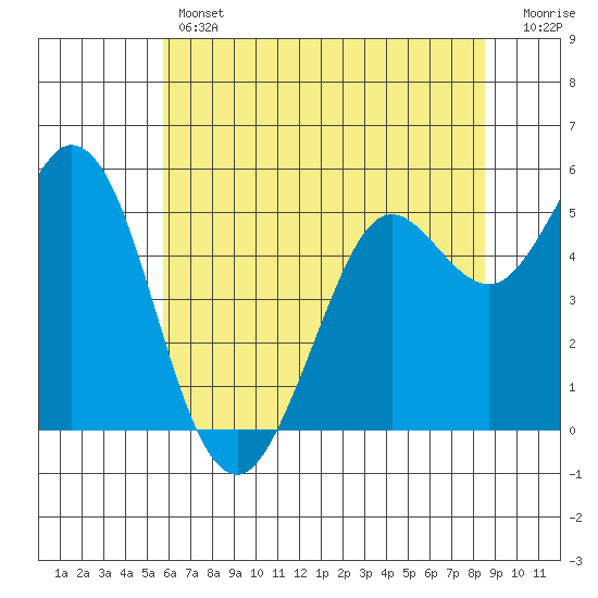 Selby tide chart for Thursday, June 12, 2025
