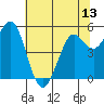 Selby tide chart for Friday, June 13, 2025