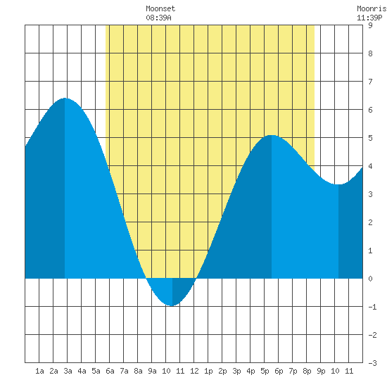 Selby tide chart for Saturday, June 14, 2025
