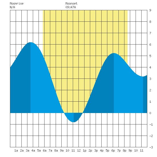 Selby tide chart for Sunday, June 15, 2025