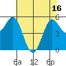 Selby tide chart for Monday, June 16, 2025