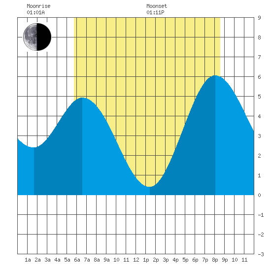 Selby tide chart for Wednesday, June 18, 2025