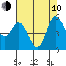 Selby tide chart for Wednesday, June 18, 2025