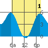 Selby tide chart for Sunday, June 1, 2025