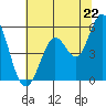 Selby tide chart for Sunday, June 22, 2025