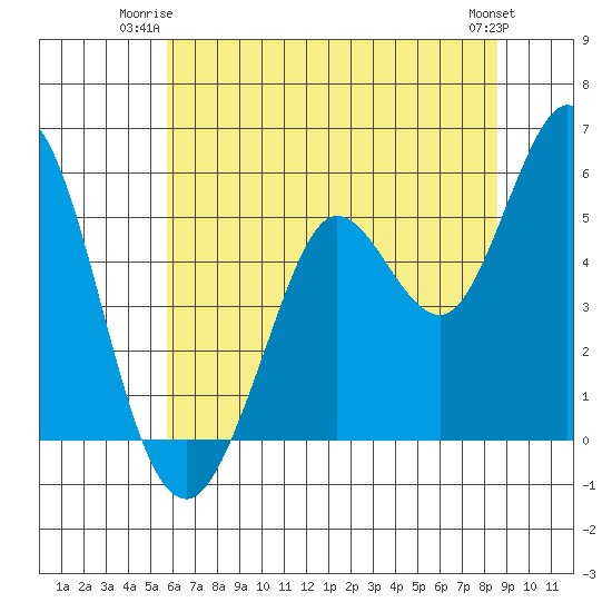 Selby tide chart for Monday, June 23, 2025