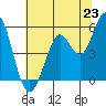 Selby tide chart for Monday, June 23, 2025
