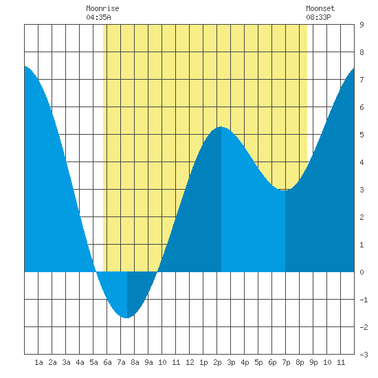 Selby tide chart for Tuesday, June 24, 2025