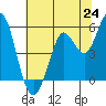 Selby tide chart for Tuesday, June 24, 2025