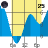 Selby tide chart for Wednesday, June 25, 2025