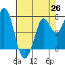 Selby tide chart for Thursday, June 26, 2025