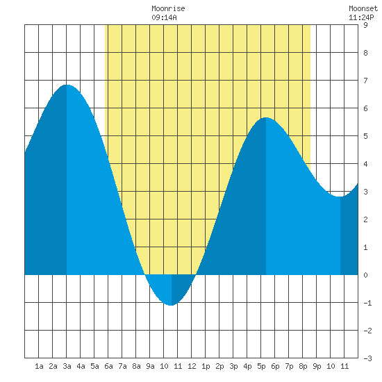 Selby tide chart for Saturday, June 28, 2025