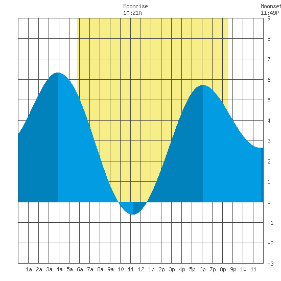 Selby tide chart for Sunday, June 29, 2025
