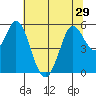 Selby tide chart for Sunday, June 29, 2025