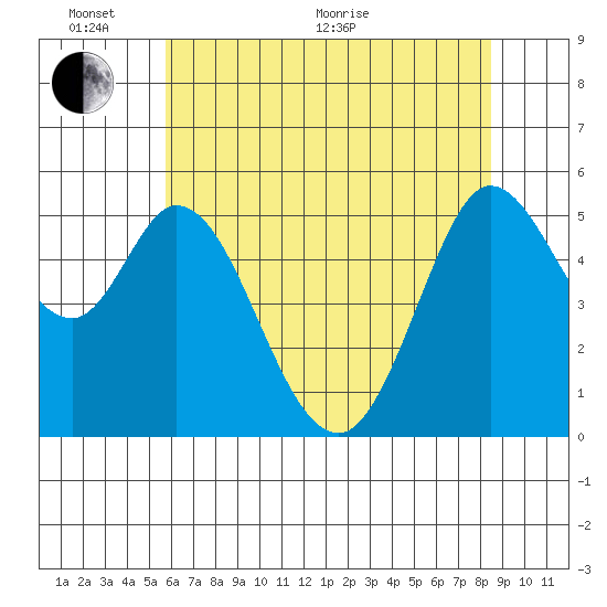 Selby tide chart for Monday, June 2, 2025