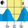 Selby tide chart for Monday, June 2, 2025