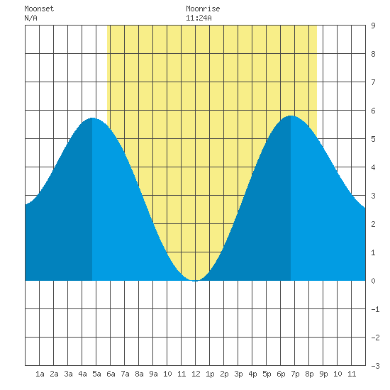 Selby tide chart for Monday, June 30, 2025