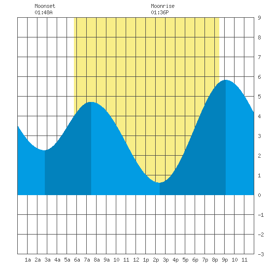 Selby tide chart for Tuesday, June 3, 2025