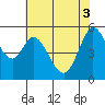 Selby tide chart for Tuesday, June 3, 2025
