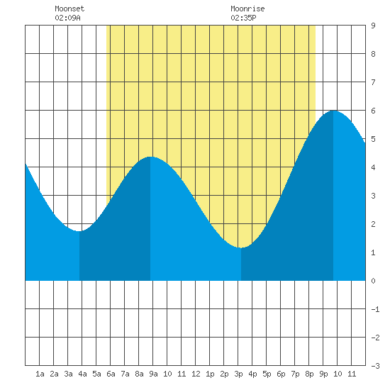 Selby tide chart for Wednesday, June 4, 2025