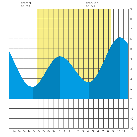 Selby tide chart for Thursday, June 5, 2025