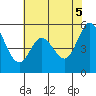 Selby tide chart for Thursday, June 5, 2025