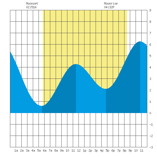 Selby tide chart for Friday, June 6, 2025