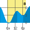 Selby tide chart for Sunday, June 8, 2025