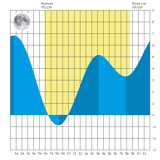 Selby tide chart for Thursday, July 10, 2025