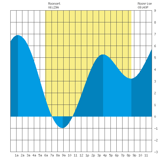 Selby tide chart for Friday, July 11, 2025