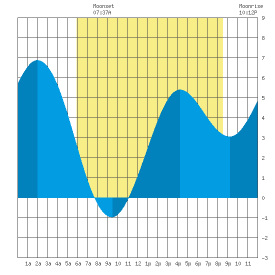 Selby tide chart for Saturday, July 12, 2025