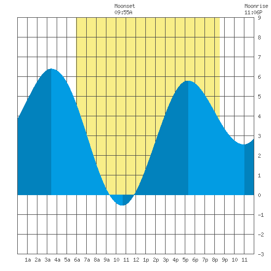 Selby tide chart for Monday, July 14, 2025