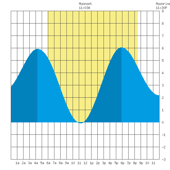 Selby tide chart for Tuesday, July 15, 2025