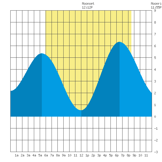 Selby tide chart for Wednesday, July 16, 2025