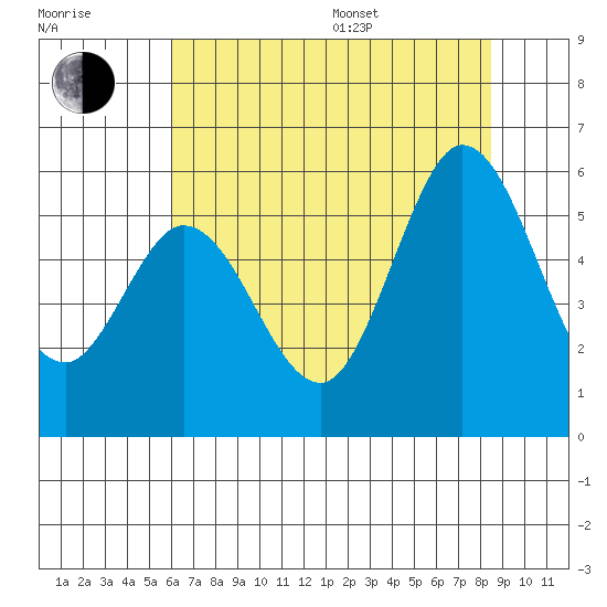 Selby tide chart for Thursday, July 17, 2025