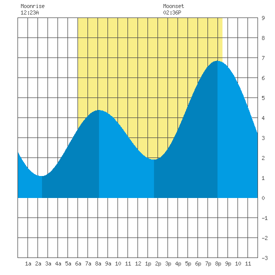 Selby tide chart for Friday, July 18, 2025