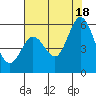 Selby tide chart for Friday, July 18, 2025