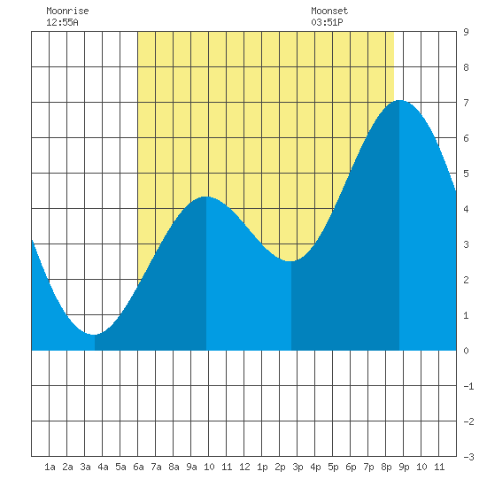 Selby tide chart for Saturday, July 19, 2025