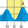 Selby tide chart for Tuesday, July 1, 2025