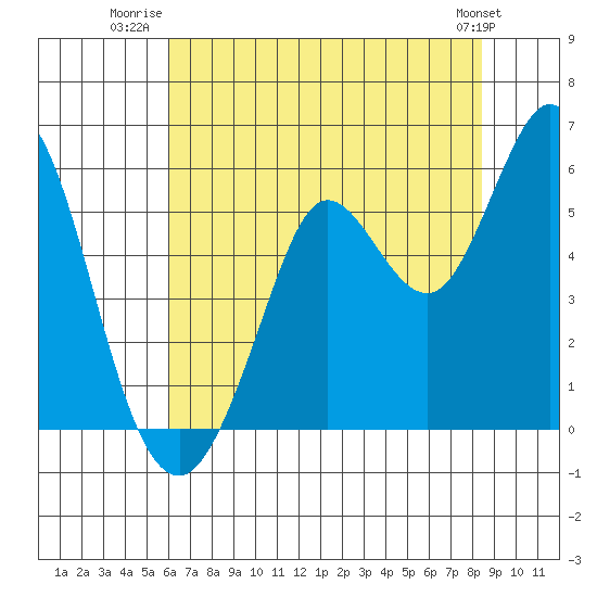 Selby tide chart for Tuesday, July 22, 2025