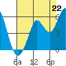 Selby tide chart for Tuesday, July 22, 2025