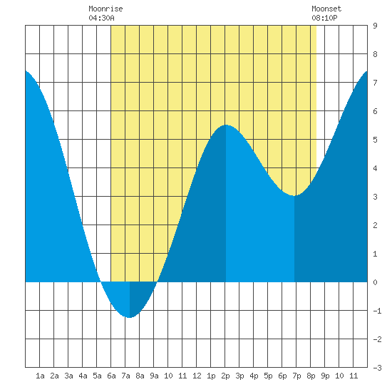Selby tide chart for Wednesday, July 23, 2025