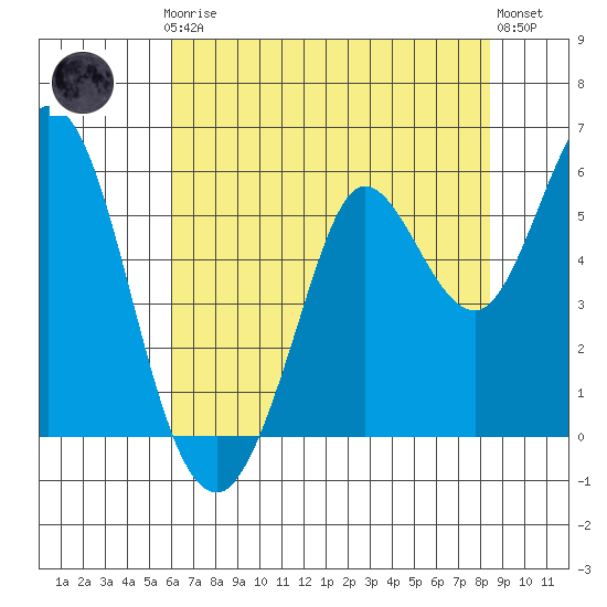 Selby tide chart for Thursday, July 24, 2025