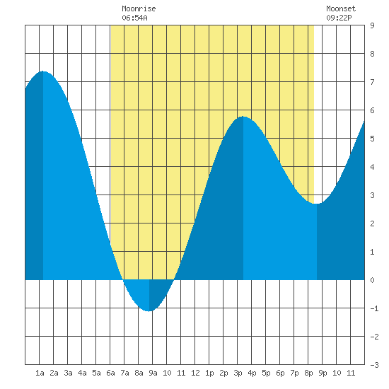 Selby tide chart for Friday, July 25, 2025