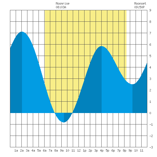 Selby tide chart for Saturday, July 26, 2025