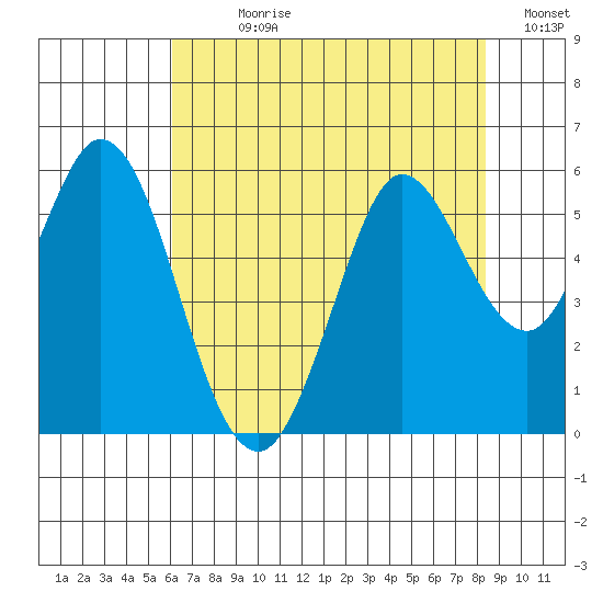 Selby tide chart for Sunday, July 27, 2025