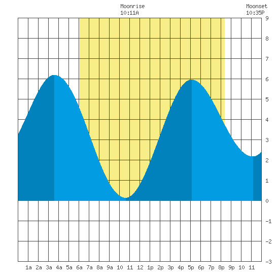 Selby tide chart for Monday, July 28, 2025