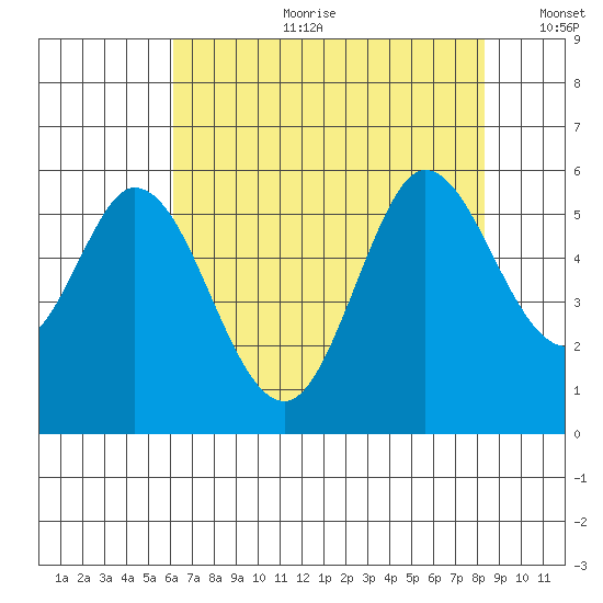 Selby tide chart for Tuesday, July 29, 2025