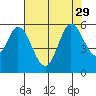Selby tide chart for Tuesday, July 29, 2025