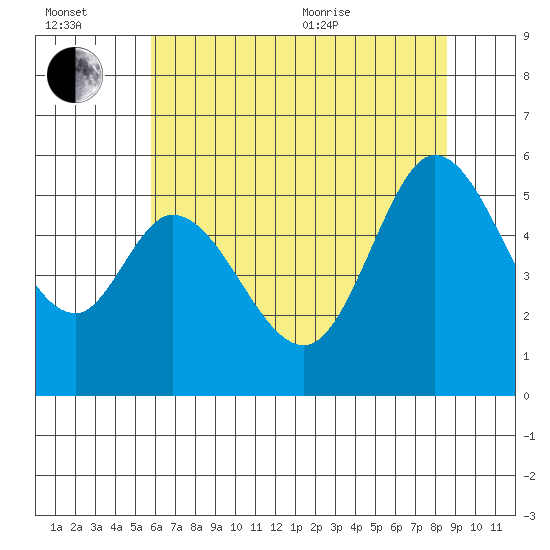 Selby tide chart for Wednesday, July 2, 2025
